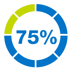 The image shows a circular icon with the text "75%" in the center. The circle is segmented, with blue and green sections, indicating a 75% portion, likely representing a percentage or reduction.